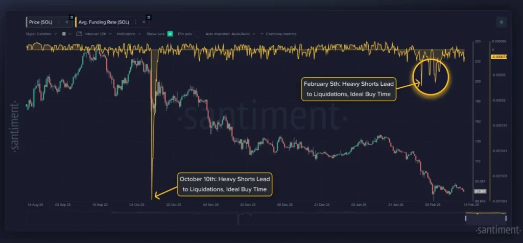 Solana’s average funding rate.