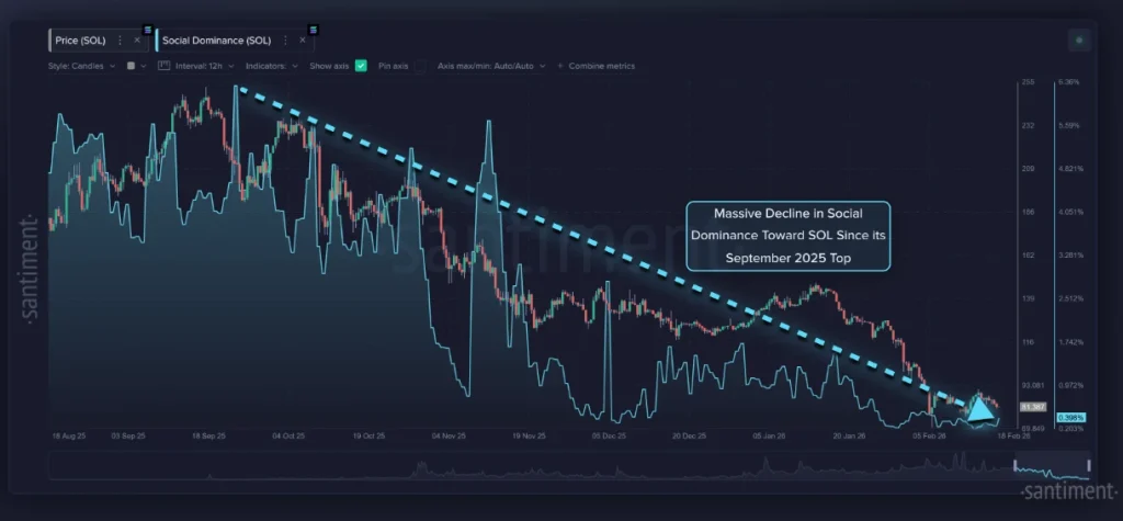 Solana’s social dominance decline.