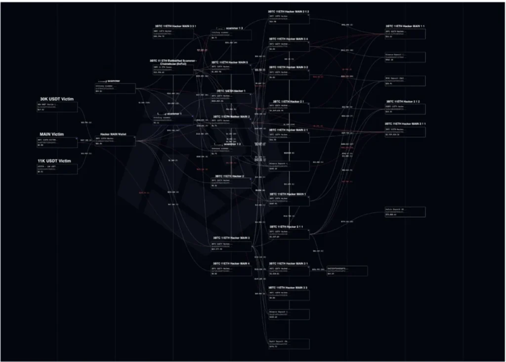 The investigator’s graph showing the flow of funds into the scammer wallets.