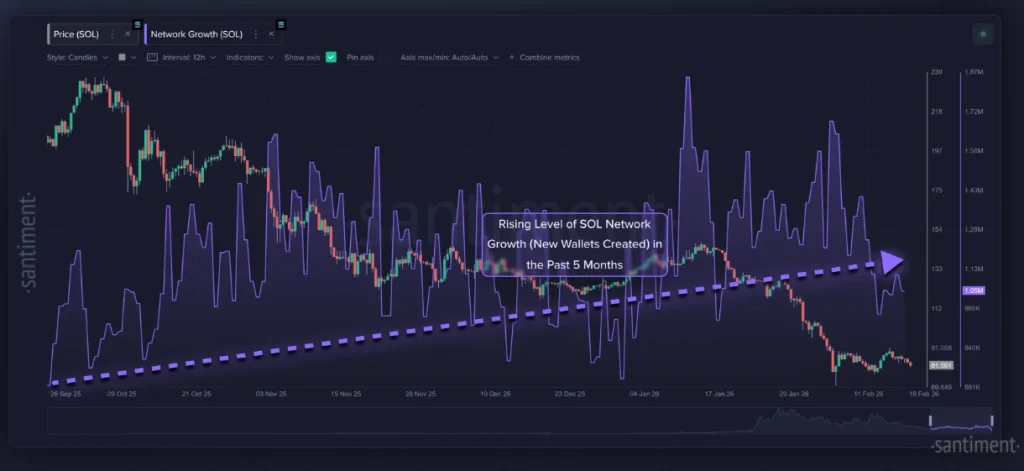 Solana network growth.