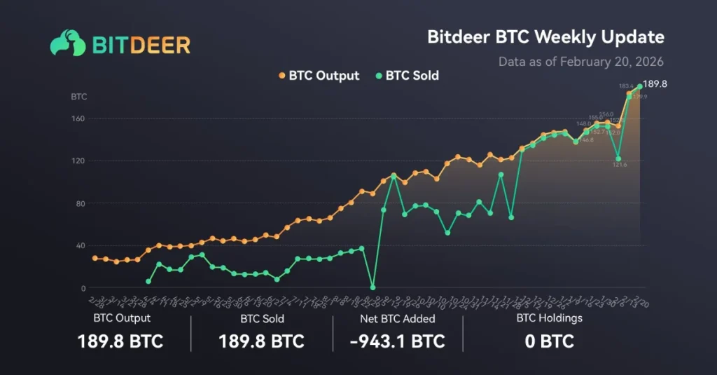 Bitdeer weekly update on their BTC holdings.
Source: Bitdeer.