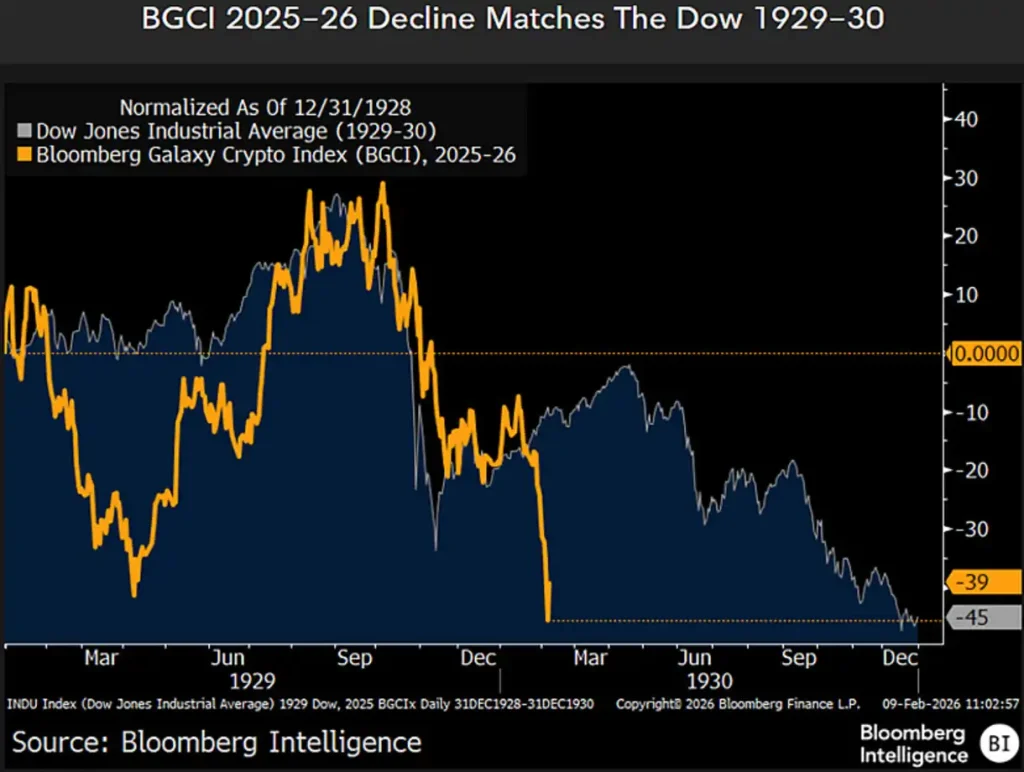 Dow Jones Industrial Average (1929-30) vs. Bloomberg Galaxy Crypto Index (2025-26).