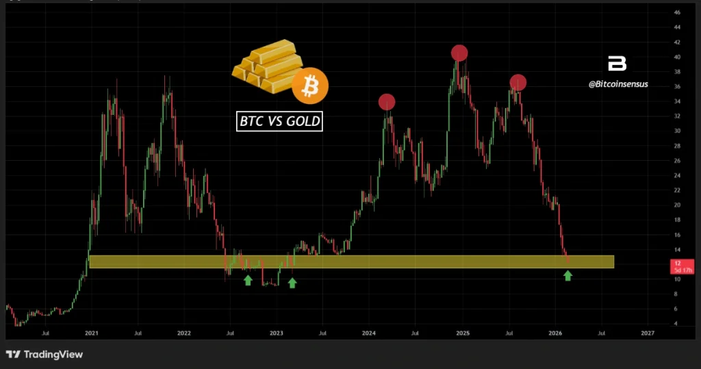 Bitcoin vs gold ratio.