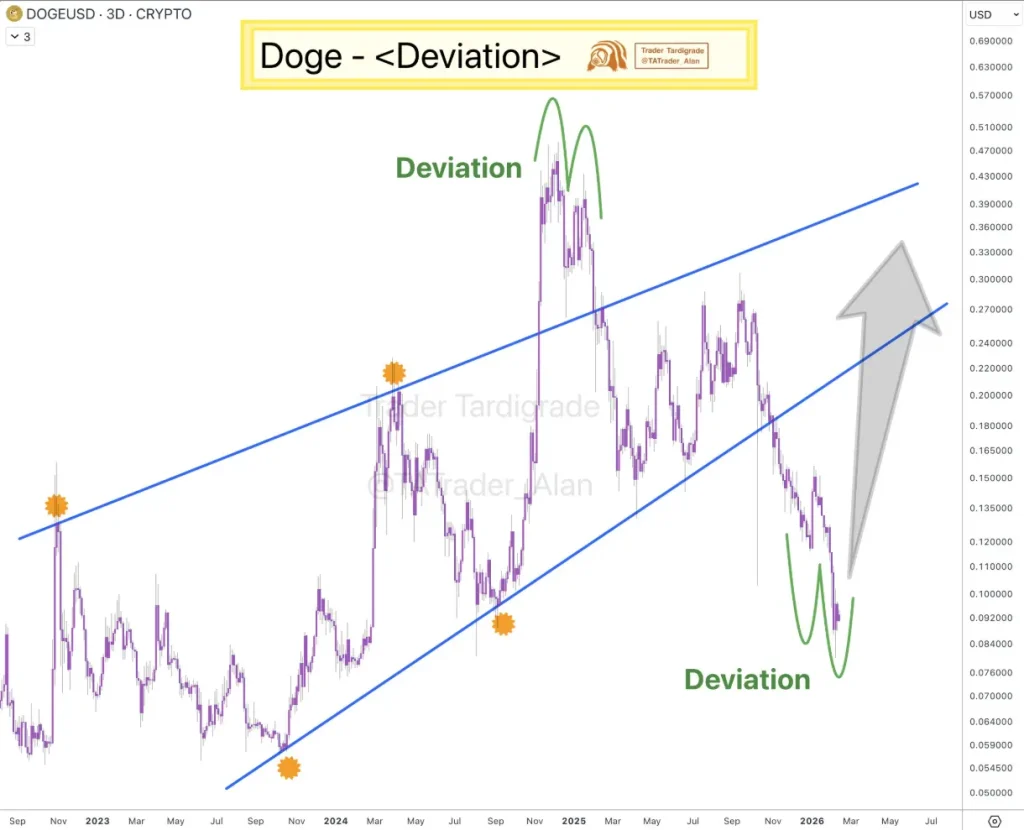 DOGE 3-day time-frame chart.