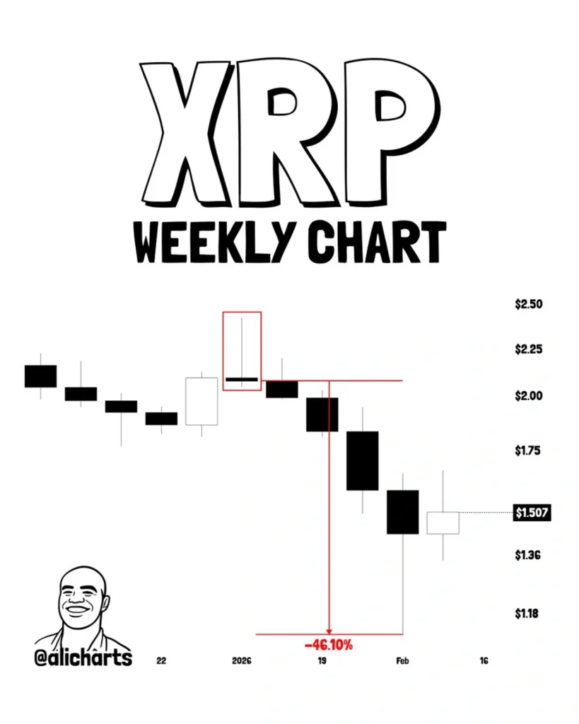 XRP weekly chart analysis.