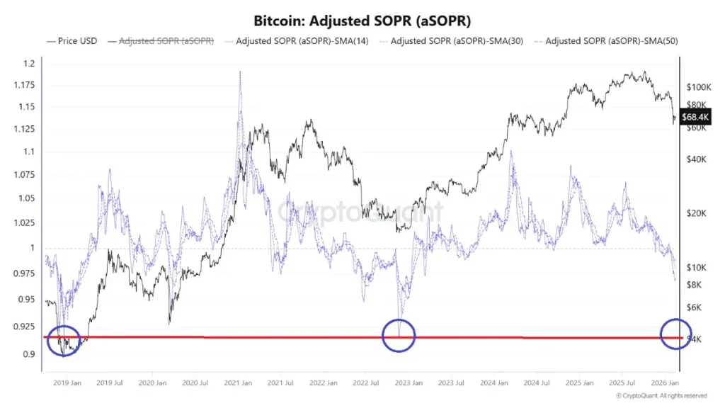 BTC adjusted SOPR.