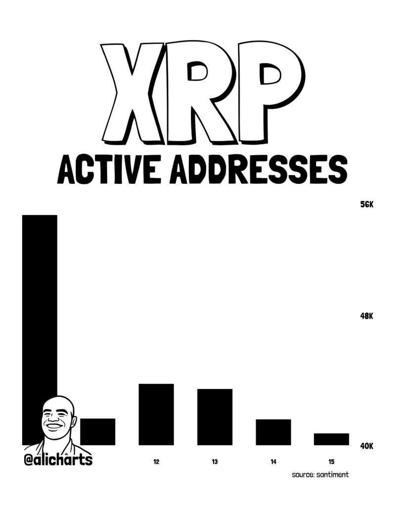 XRP active addresses.