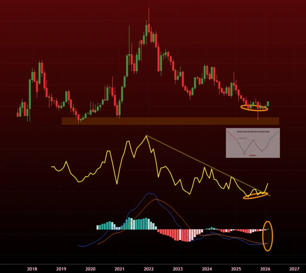 Altcoin dominance vs. BTC + ETH dominance.
