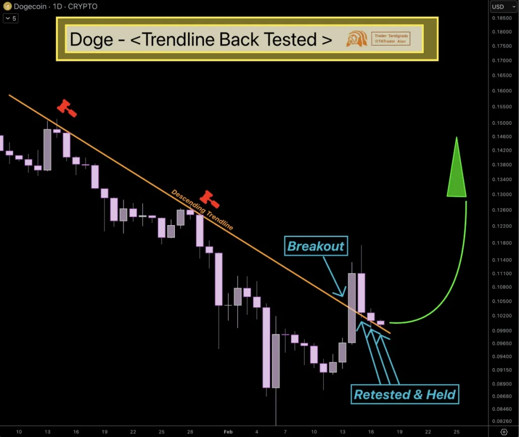 Dogecoin’s trendline back tested.