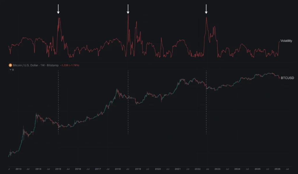 Bitcoin price volatility analysis.