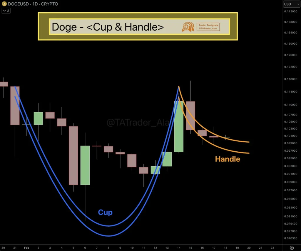 Dogecoin cup and handle formation.