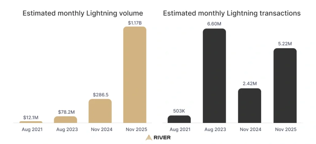 Lightning Network monthly volume and transactions.