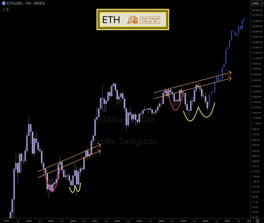 Ethereum monthly chart.
