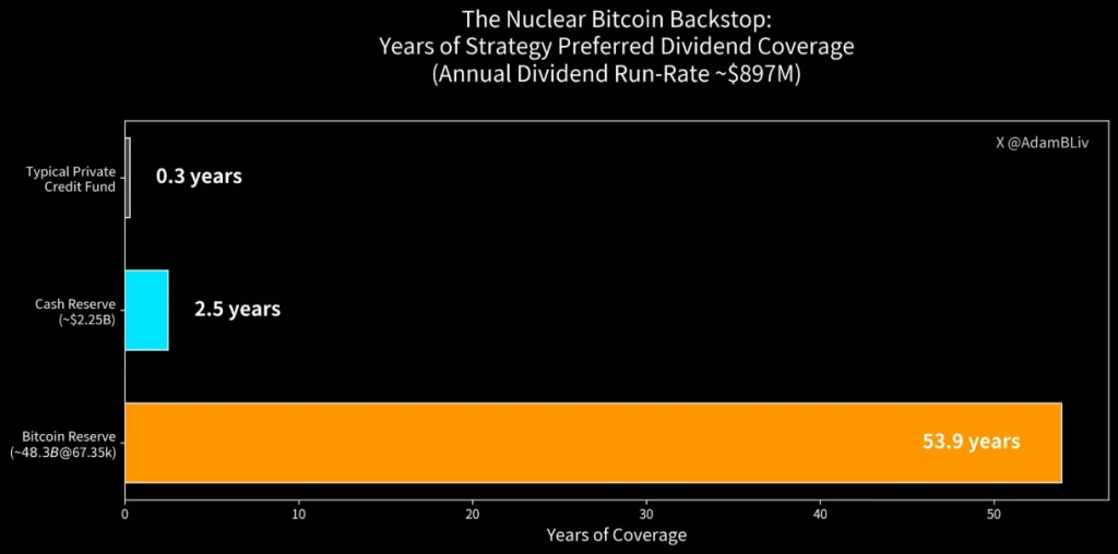 Years of coverage via BTC treasury. Source: Adam Livingston/X
