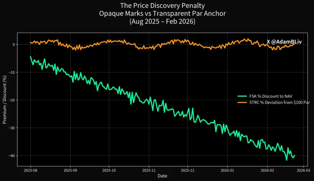 Traditional private credit vehicles (FSK) vs. newer digital credit instruments trading on public markets (STRC) price discovery chart.