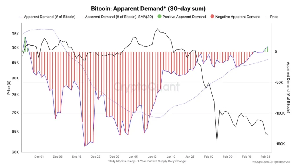 Bitcoin apparent demand.