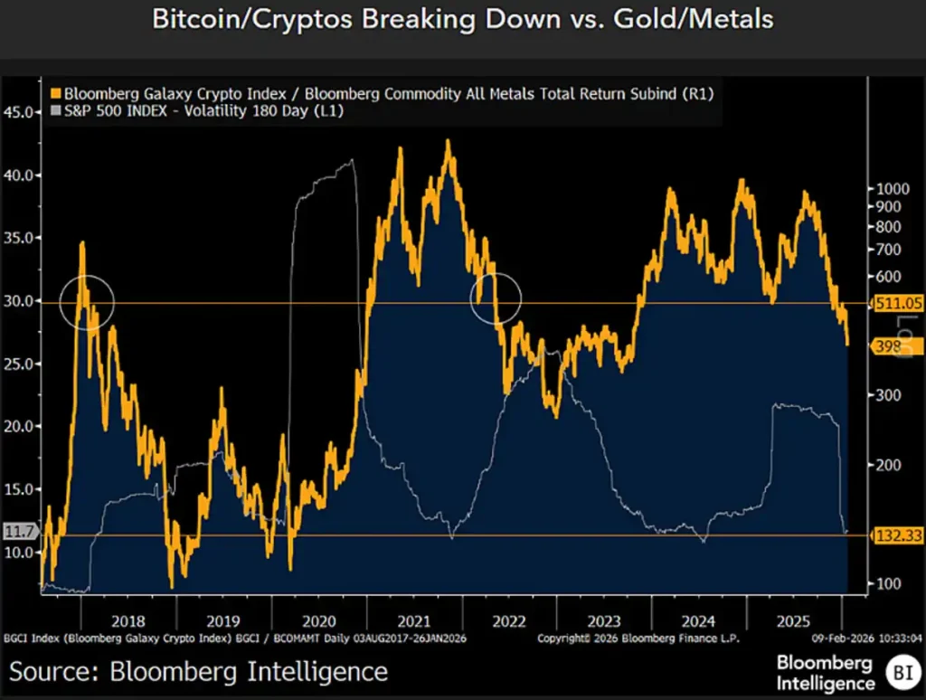 Bloomberg Galaxy Crypto Index/Bloomberg Commodity All Metals Total Return Subindex vs. S&P 500 Index.