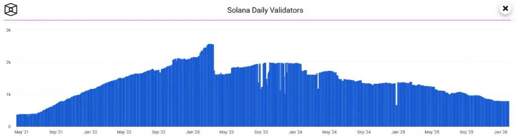 Solana daily validators as of February 2, 2026.