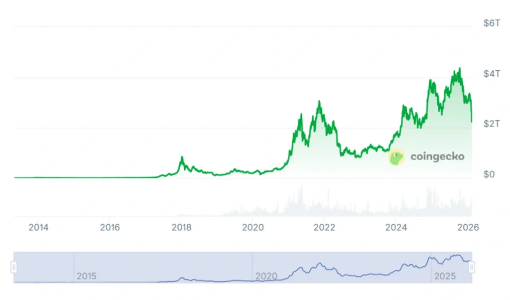 Total crypto market cap.