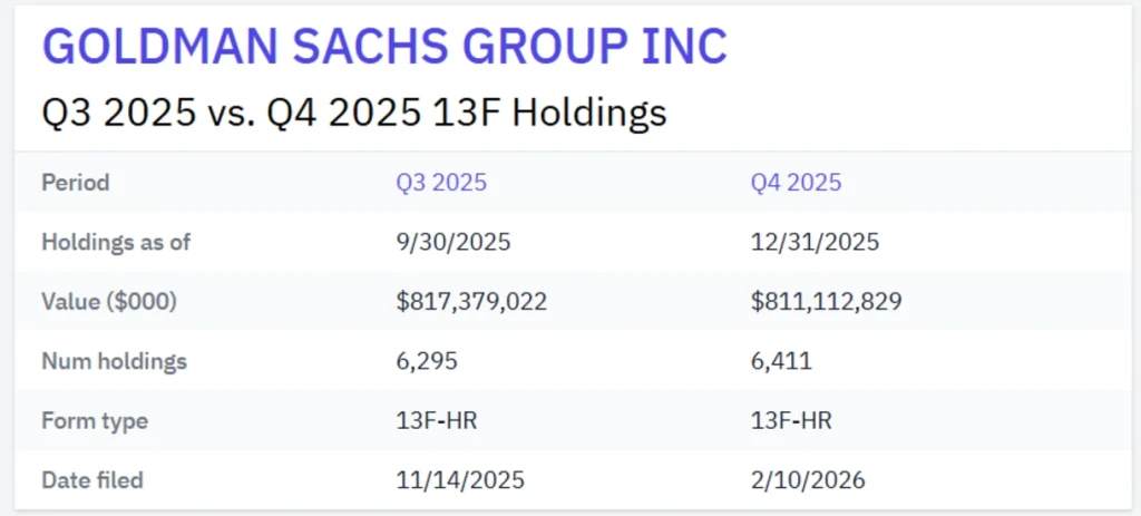 Goldman Sachs’ Q3 2025 vs. Q4 2025 13F holdings.