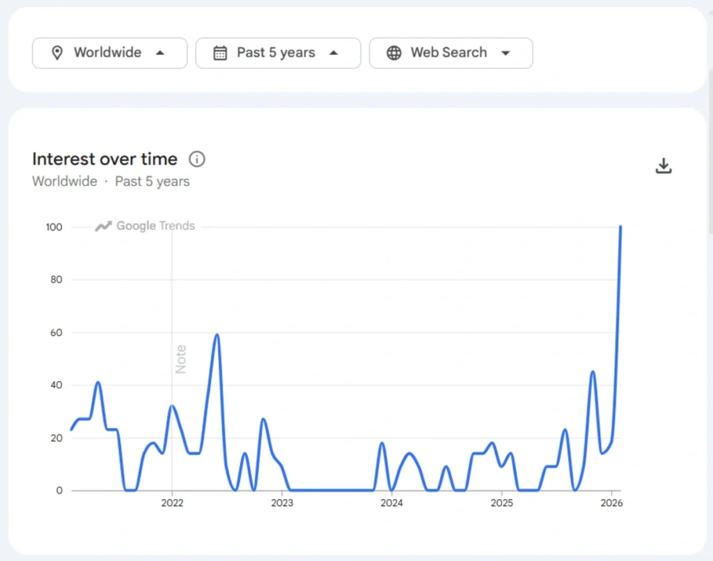 Search volume for “Bitcoin Going to Zero.”