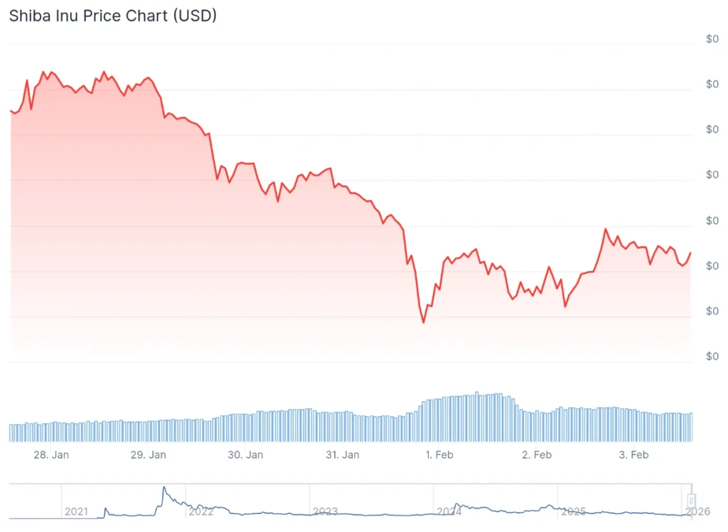 SHIB price 7-day chart.