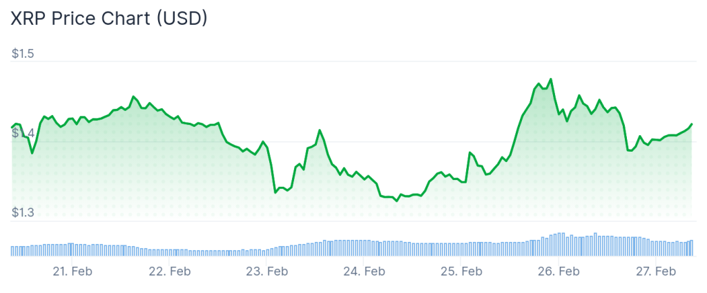 XRP price 7-day chart.