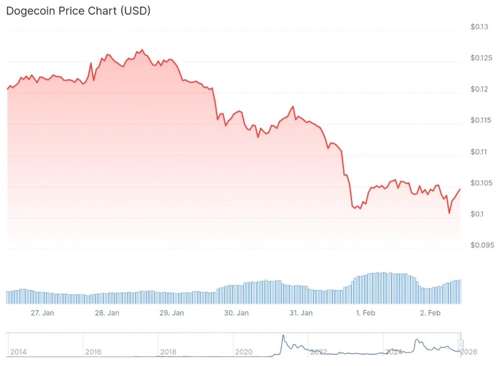 DOGE price 7-day chart.