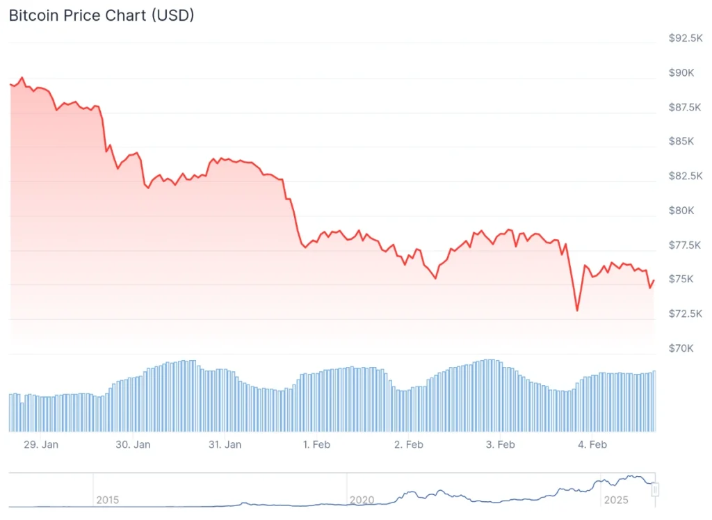 Bitcoin price 7-day chart.