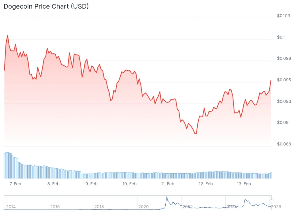 DOGE price 7-day chart.