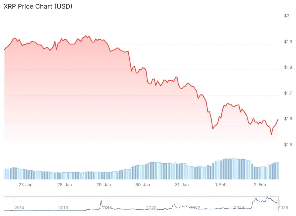 XRP price 7-day chart.