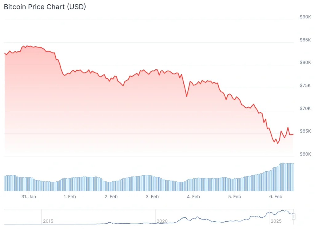 Bitcoin price 7-day chart.