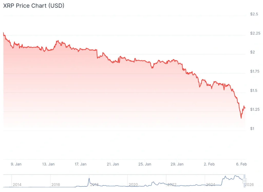 XRP price 7-day chart.