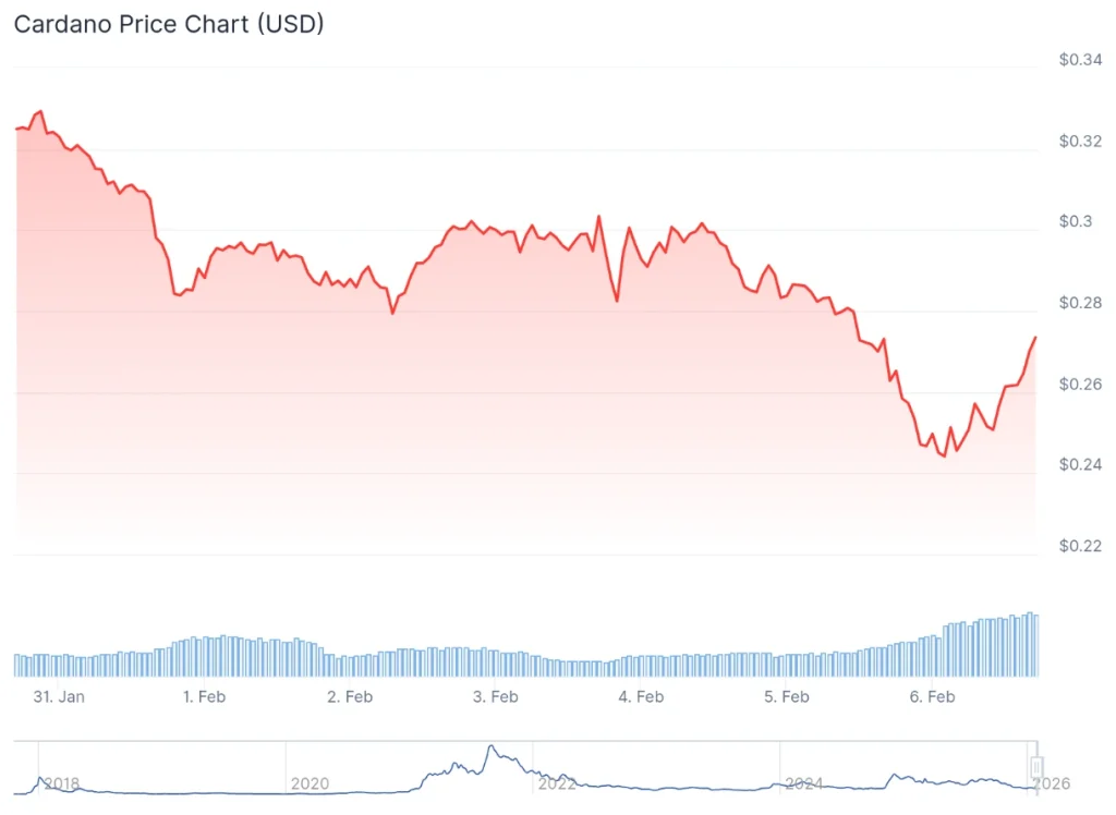 Cardano price 7-day chart.