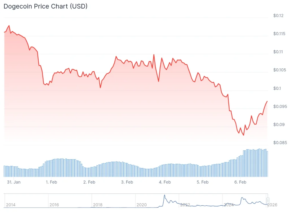 DOGE price 7-day chart.