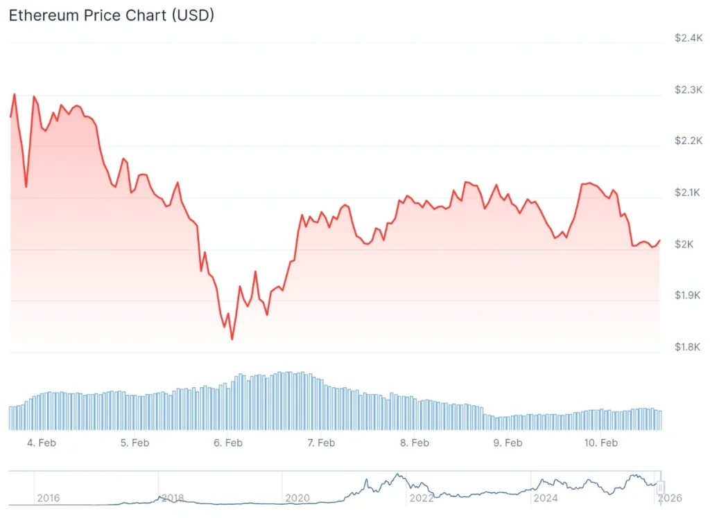 Ethereum price 7-day chart.