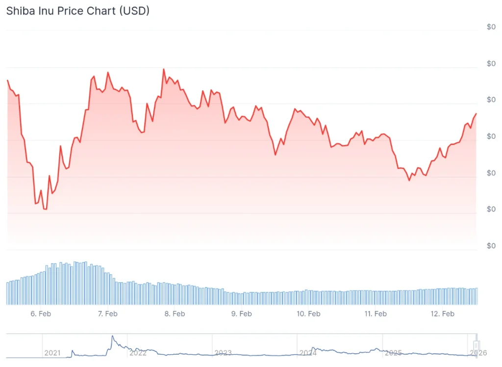 Shiba Inu price 7-day chart.