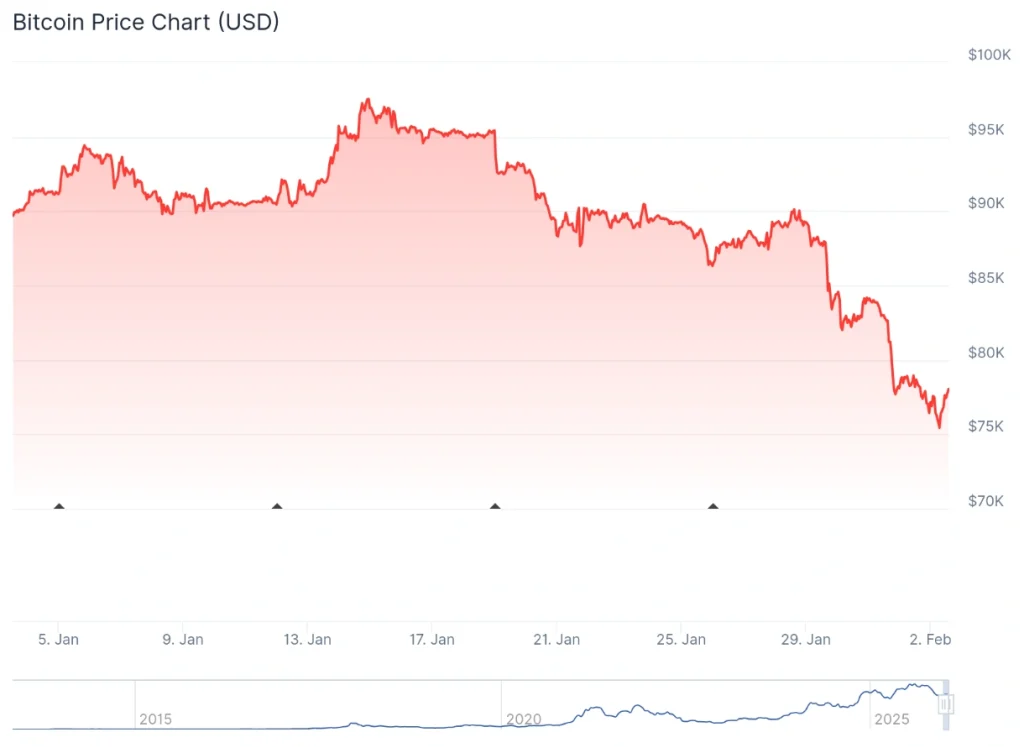 Bitcoin price 7-day chart.