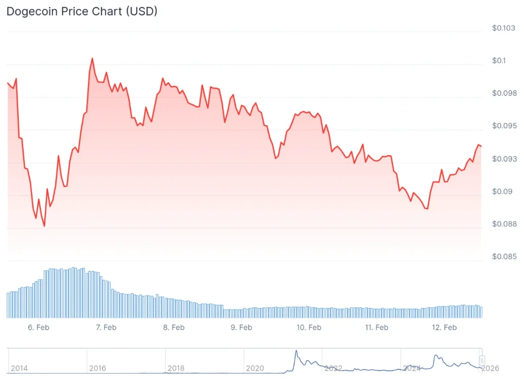 Dogecoin price 7-day chart.