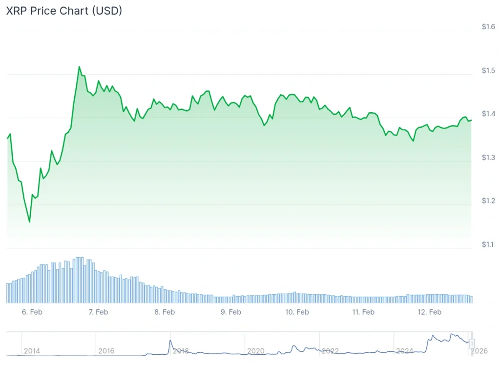 XRP price 7-day chart.