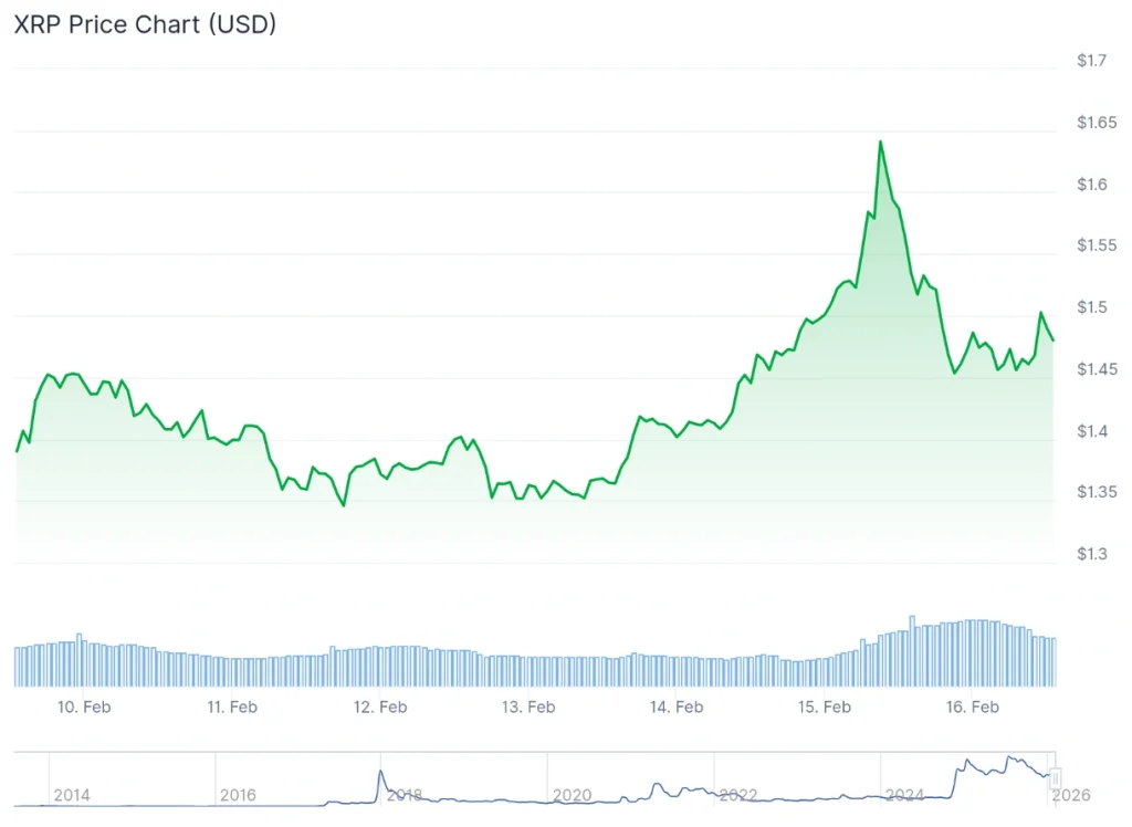 XRP price 7-day chart.