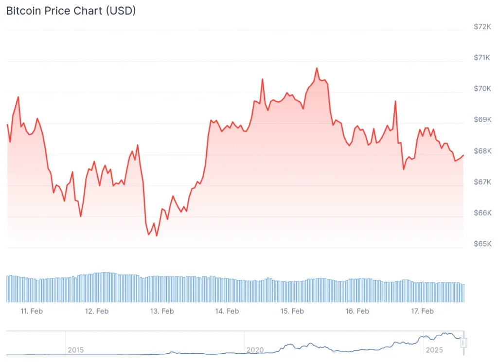 Bitcoin price 7-day chart.
