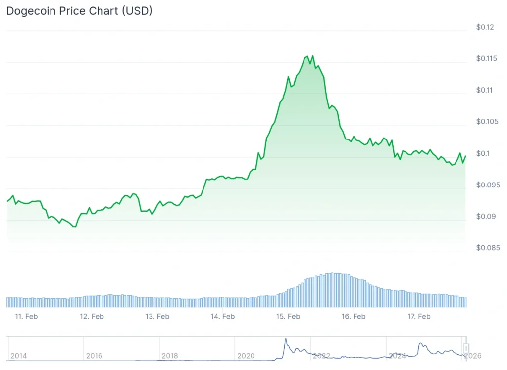 Dogecoin price 7-day chart.