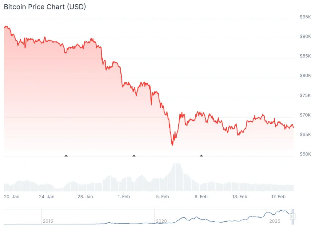 Bitcoin price 7-day chart.