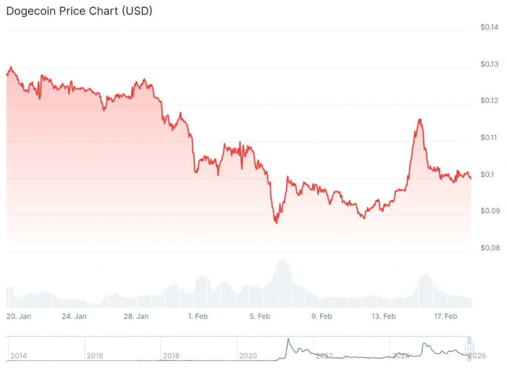 Dogecoin price 7-day chart.