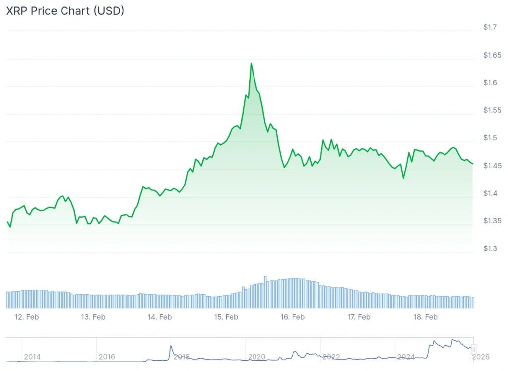 XRP price 7-day chart.