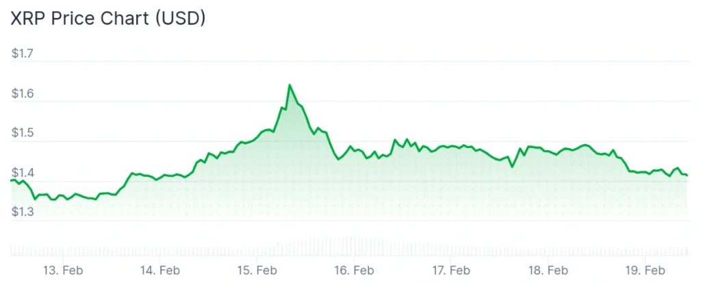 XRP price 7-day chart.