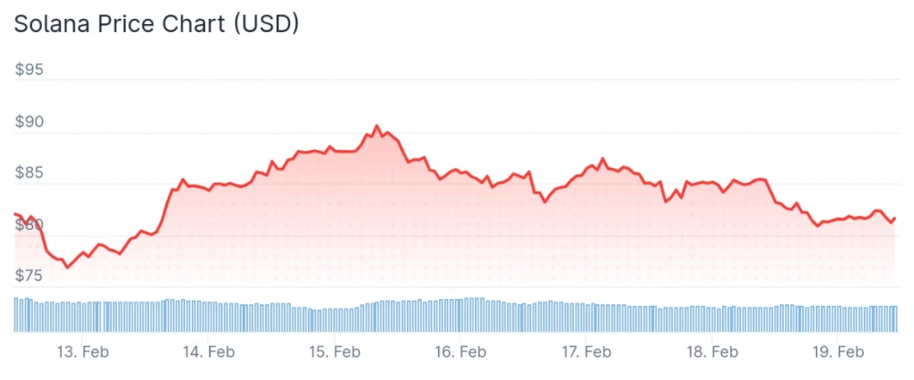 Solana price 7-day chart.