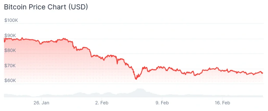 Bitcoin price 7-day chart.