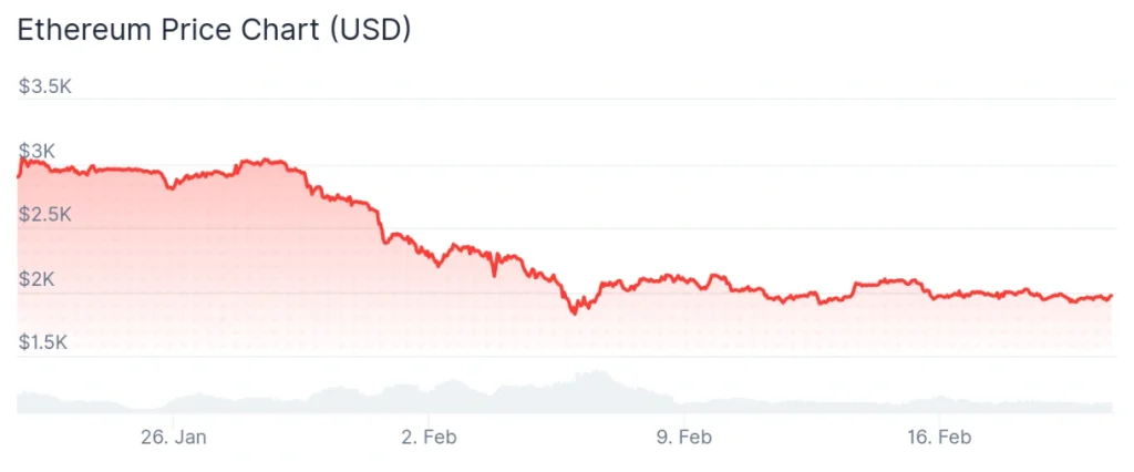 Ethereum price 7-day chart.